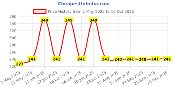 amazon.in Royal Swag Ayurveda Tar Out Syrup Lungs Detox Sugar Free -200 ML- Removes Tar from Lungs due to for smoke & Air Pollution Herbal Syrub To Remove Toxins From Lung and Mucus Remover Price History Graph from 1 May 2025 to 9 Oct 2025