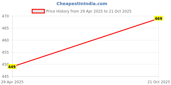 amazon.in ROYAL SWAG Ayurvedic & Herbal Cigarette, Frutta Flavour Smoke for Nicotine Free & Tobacco Free Cigarettes with Shot Helps in Quit Smoking - (20 Sticks Pack, Shot -1) Price History Graph from 29 Apr 2025 to 21 Oct 2025