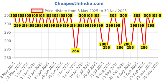 amazon.in ROYAL SWAG Ayurvedic & Herbal Cigarette, Mint Flavour Smoke Tobacco Free Cigarettes with Shot Helps in - (10 Sticks, Shot -1) royal swag Price History Graph from 3 May 2025 to 29 Nov 2025