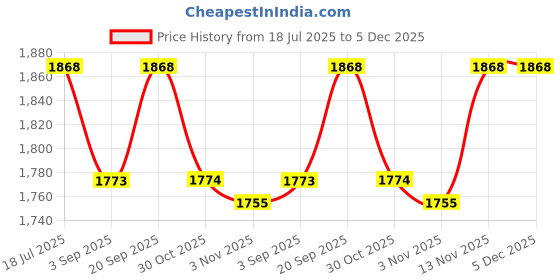 amazon.in ROYAL SWAG Ayurvedic & Herbal Cigarette, Mint Flavour Smoke Tobacco Free Cigarettes with Shot Helps in Quit Smoking - (100 Sticks) Price History Graph from 18 Jul 2025 to 5 Dec 2025