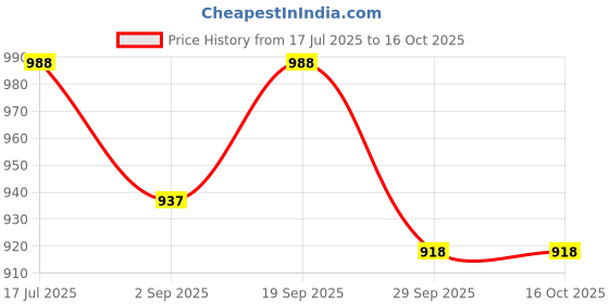 amazon.in ROYAL SWAG Ayurvedic & Herbal Cigarette Regular Flavour (50 Sticks) - Smoking Cessasion | Price History Graph from 17 Jul 2025 to 16 Oct 2025