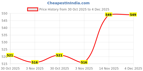 amazon.in ROYAL SWAG Ayurvedic & Herbal Cigarettes 100% Tobacco-free and Nicotine-free PAAN, Clove, Frutta Flavour (30 Sticks) | Made with 100% Natural Ingredients - Made in India Price History Graph from 30 Oct 2025 to 4 Dec 2025
