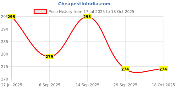 amazon.in Royal Swag Ayurvedic & Herbal Smokes Cigarettes - Tobacco and Nicotine Free (Regular Flavored Pack Of 10 Smoke, Shot -1) - Price History Graph from 17 Jul 2025 to 18 Oct 2025