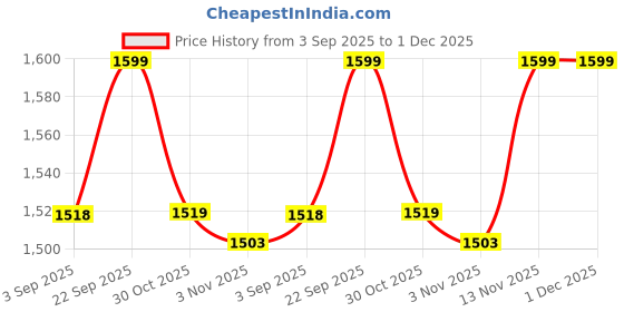 amazon.in ROYAL SWAG Ayurvedic Herbal Cigarette Clove Flavoured (100 Sticks) 100% NO Nicotine & NO Tobacco - (Smoking Cessation) Non Addictive | Pack Of 100 royal swag Price History Graph from 3 Sep 2025 to 1 Dec 2025