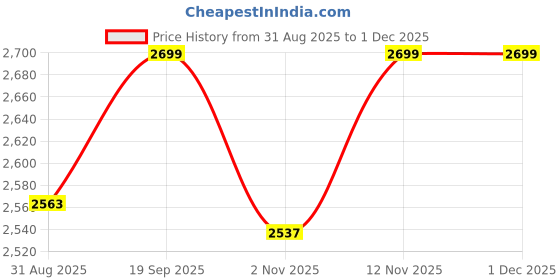 amazon.in ROYAL SWAG Ayurvedic Herbal Cigarette Frutta Flavoured (200 Sticks) 100% NO Nicotine & NO Tobacco - (Smoking Cessation) Non Addictive | Pack Of 200 royal swag Price History Graph from 31 Aug 2025 to 29 Nov 2025