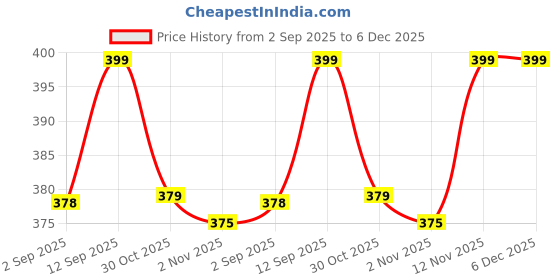 amazon.in Royal Swag Ayurvedic Herbal Cigarettes 100% Tobacco & Nicotine Free Frutta, Mint Flavour (10 Sticks Each) Smoking Cessation - | (Pack Of 20) Price History Graph from 2 Sep 2025 to 6 Dec 2025