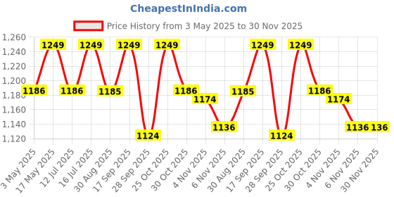 amazon.in Royal Swag Ayurvedic Herbal Cigarettes 100% Tobacco Free & 100% Nicotine Free Regular Flavour 80 Sticks Non Addictive - | Smoking Cessation (Pack Of 80) Price History Graph from 3 May 2025 to 30 Nov 2025