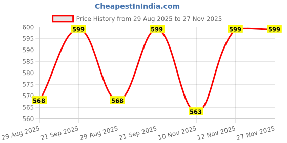 amazon.in ROYAL SWAG Ayurvedic Herbal Cigarettes ClOVE Flavour (20 Sticks) 100% Tobacco-Free & Nicotine-Free With Lung Detox Tablets For Lung Cleansing and Detoxification(60 Tablets) Price History Graph from 29 Aug 2025 to 27 Nov 2025