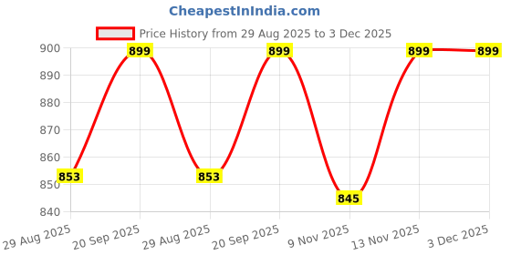 amazon.in ROYAL SWAG Ayurvedic Herbal Cigarettes ClOVE Flavour (50 Sticks) 100% Tobacco-Free & Nicotine-Free With Lung Detox Syrup 200 ml (Sugar-Free) For Lung Cleansing and Detoxification Price History Graph from 29 Aug 2025 to 3 Dec 2025
