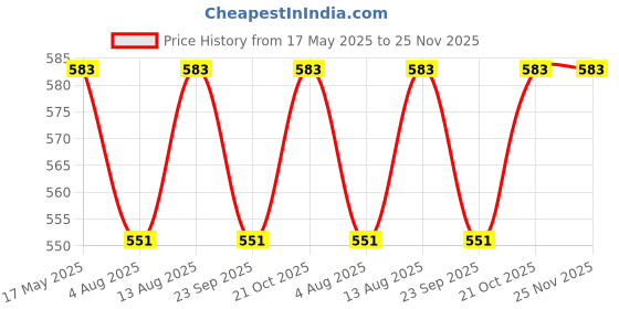 amazon.in ROYAL SWAG Ayurvedic Herbal Cigarettes, Clove Flavour Smoke King Size(30 Sticks) 100% Tobacco Free and Nicotine Free(Non-Addictive) | With Ayurvedic Herbs Clove, Tulsi, Cinnamon and Green Tea Price History Graph from 17 May 2025 to 25 Nov 2025