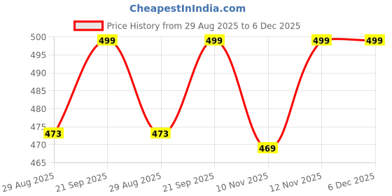 amazon.in ROYAL SWAG Ayurvedic Herbal Cigarettes MINT Flavour (10 Sticks) 100% Tobacco-Free & Nicotine-Free With Lung Detox Syrup 200 ml (Sugar-Free) For Lung Cleansing and Detoxification Price History Graph from 29 Aug 2025 to 4 Dec 2025