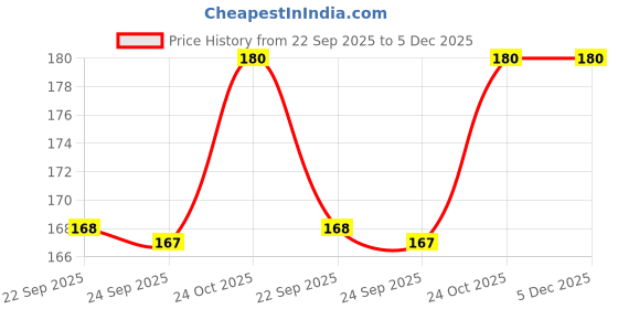 amazon.in ROYAL SWAG Herbal Cigarettes 100% Tobacco Free and Nicotine Free Mint Flavoured(Pack Of 10 Sticks) With Ayurvedic and Natural Herbs Clove, Tulsi & Green Tea| Herbal Smokes (Non-Addictive) royal swag Price History Graph from 22 Sep 2025 to 5 Dec 2025