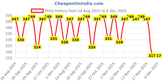amazon.in Royal Swag Tar Out Ayurvedic Lung Cleanse Tea 100g | Herbal Tea for Smokers & Pollution Support | Natural Detox Blend with Ayurvedic Herbs Price History Graph from 14 Aug 2025 to 4 Dec 2025