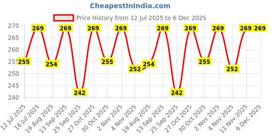 amazon.in Royal Swag Tobacco & Nicotine Free Smoking Mixture With 100% Natural Herbal Smoking Blend (makes 40 rolls) Tobacco Alternatives, Herbal Smoking Mix 1 Pack 30gm Price History Graph from 12 Jul 2025 to 5 Dec 2025