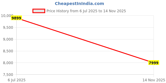 amazon.in Royal Traders Wood Wall Carving Mirror Frame Gold Antique siz 6x2.5 feet's Price History Graph from 6 Jul 2025 to 14 Nov 2025
