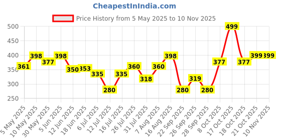 amazon.in shining diva fashion Royal Traditional Bangle Stylish Bracelet for Women & Girls(Multi-Colour)(8662b) shining diva fashion Price History Graph from 5 May 2025 to 2 Nov 2025