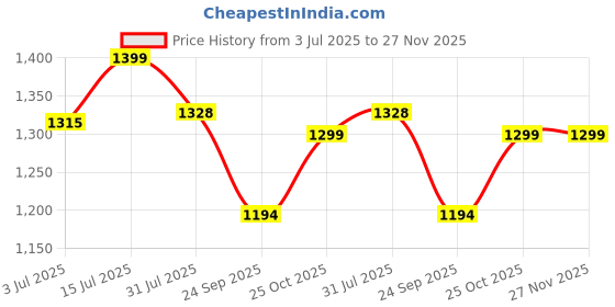 amazon.in ROYAL TREND Large Jute Rope Basket, Rectangle Woven Baskets for Storage, Nursery Blanket Basket Living Room, Toy Basket with Handle, Wicker Baskets for Organizing- (Black&Beige) Price History Graph from 3 Jul 2025 to 26 Nov 2025