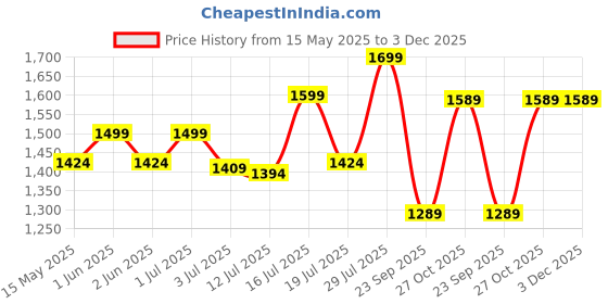 amazon.in ROYAL TREND New Microfibre Shell Diwan Set of 5 Cushion (16x16-inch) and 2 Bolsters (16x32-inch) Set for Bedding/Sofa (White) royal trend Price History Graph from 15 May 2025 to 2 Dec 2025
