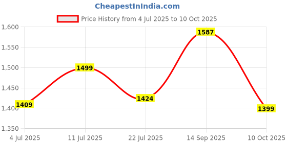 amazon.in ROYAL TREND New Microfibre Shell Diwan Set of 5 Cushion (16x16-inch) and 2 Bolsters (16x32-inch) Set for Bedding/Sofa (White) Price History Graph from 4 Jul 2025 to 10 Oct 2025