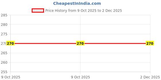 amazon.in Royal Waterproof Digital LCD Stopwatch Chronograph Timer Counter Sports Alarm Xmas Price History Graph from 9 Oct 2025 to 2 Dec 2025