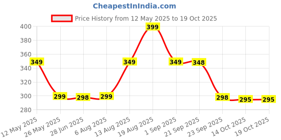 amazon.in ROYAL WIND ABS Rotating Digital Finger Counter-Islamic Muslim Tasbih Prayer Beads Tally Counter with Digital Counter , Red Price History Graph from 12 May 2025 to 18 Oct 2025