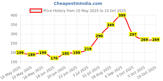 amazon.in ROYAL WIND Newest Finger Counter-Islamic ABS Plastic Bead Portable Rotating Prayer Beads with Digital Counter , Assorted Price History Graph from 10 May 2025 to 5 Oct 2025