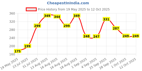 amazon.in ROYAL WIND Newest Islamic Portable Rotating Prayer Beads Misbaha Tasbih with Digital Finger Counter (Blue) Price History Graph from 19 May 2025 to 12 Oct 2025