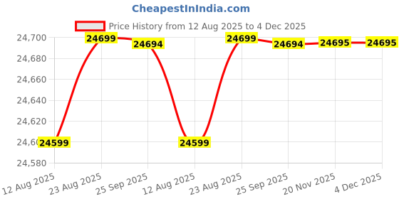 amazon.in Royal Wood Sheesham & Solid Wood Wooden Dressing Table for Bedroom with 2 Doors and 10 Shelves, Mirror and Huge Storage Space Price History Graph from 12 Aug 2025 to 4 Dec 2025
