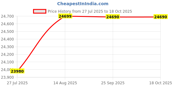 amazon.in Royal Wood Solid Sheesham Wood Wooden Dressing Table for Bedroom with 2 Doors and 10 Shelves, Mirror and More Space for Storage royal wood Price History Graph from 27 Jul 2025 to 18 Oct 2025