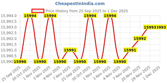 amazon.in Royal Wood Wooden 5 Chest Drawer Storage Cabinet for Home Maple Finish (Brown) Price History Graph from 25 Sep 2025 to 29 Nov 2025