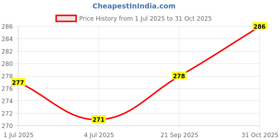 amazon.in Royale Dog 60ML Puppy Nursing Bottle Kit, Dog Cat Puppy Milk Feeding Bottle with 4 Replacement Nipples Milk Feeder Nursing Care Set and 1PCS Nipple Brush -Color May Vary Price History Graph from 1 Jul 2025 to 31 Oct 2025