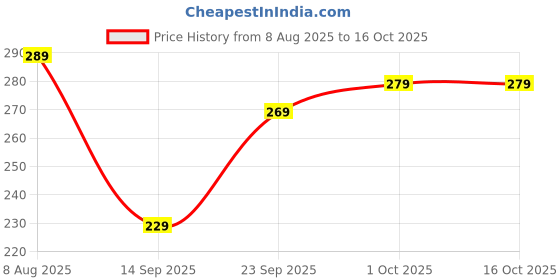 amazon.in Royale Mesum Round Cake Mould Baking Aluminium Tray For Half Kg, 750 Grams And 1 Kg (Set 3 In 1) - Grey Price History Graph from 8 Aug 2025 to 15 Oct 2025