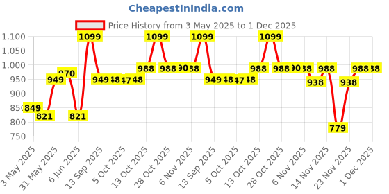 amazon.in vector x Royale + Turf Shoe for Men with Synthetic Leather Lightweight Insole Provides More Comfort, Cushioning and Grip EVA Phylon/Rubber Sole vector x Price History Graph from 3 May 2025 to 1 Dec 2025