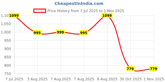 amazon.in vector x Royale + Turf Shoe for Men with Synthetic Leather Lightweight Insole Provides More Comfort, Cushioning and Grip EVA Phylon/Rubber Sole vector x Price History Graph from 7 Jul 2025 to 31 Oct 2025