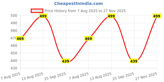 amazon.in royalica Trendy Regular Fit Striped White Colour Cotton Blend Collared Shirt for Womens royalica Price History Graph from 7 Aug 2025 to 27 Nov 2025