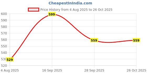 amazon.in royalica Women's Checkered Regular Tunic Shirt royalica Price History Graph from 4 Aug 2025 to 26 Oct 2025