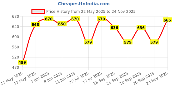 amazon.in royalica Women's Pure Cotton Maxi Midi Dress – Elegant Floral Printed Long Dress | Soft & Breathable Fabric | Casual royalica Price History Graph from 22 May 2025 to 24 Nov 2025