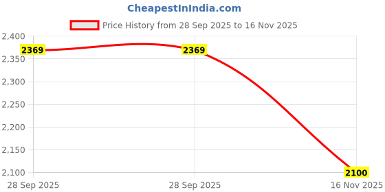 amazon.in royalica Women's readymade Black Indowestern lehenga choli with shrug. royalica Price History Graph from 28 Sep 2025 to 16 Nov 2025