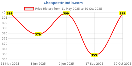 amazon.in royalica Women's Regular Fit Red Heart Printed Button Down Collar Casual White Shirt. royalica Price History Graph from 11 May 2025 to 30 Oct 2025