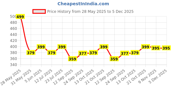 amazon.in royalica Women's Regular Fit Red Heart Printed Button Down Collar Casual White Shirt. royalica Price History Graph from 28 May 2025 to 5 Dec 2025