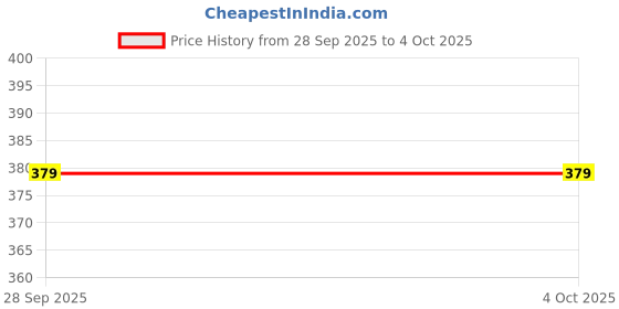 amazon.in royalica Women's Regular Fit Solid Shirt Delta Long Over Size royalica Price History Graph from 28 Sep 2025 to 4 Oct 2025