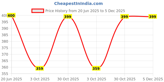 amazon.in royalica Women's Solid Pattern Roll-Up Sleeve Shirt royalica Price History Graph from 20 Jun 2025 to 5 Dec 2025