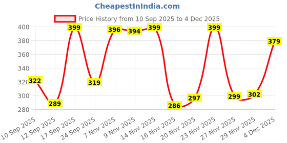 amazon.in royalica Women's Solid Regular Shirt royalica Price History Graph from 10 Sep 2025 to 4 Dec 2025