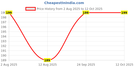 amazon.in Royalkart 3 in 1 Dental Floss Picks Mint flavored flosser with tongue cleaner and toothpick for fresh breath and healthy gums(Pack of 2) Price History Graph from 2 Aug 2025 to 12 Oct 2025