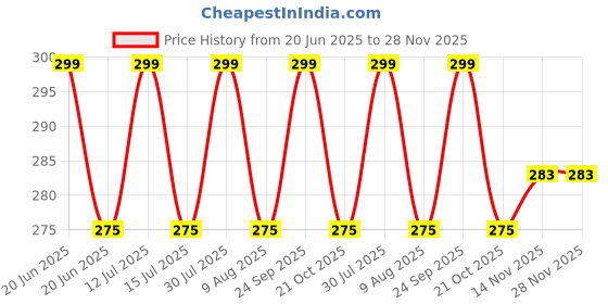 amazon.in Royalkart 3 in 1 Tooth Cleaning Dental Floss Toothpicks for Clean Teeth Fresh Breath and Healthy Gums (Pack Of 120pcs). royalkart Price History Graph from 20 Jun 2025 to 28 Nov 2025