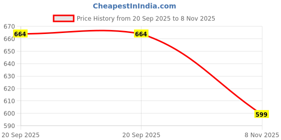 amazon.in Royalkart 4.5ft x 2.2ft PVC Backdrops for Photography Waterproof | Flatlay Photography Backdrops for Product Photoshoots (Red) Price History Graph from 20 Sep 2025 to 8 Nov 2025