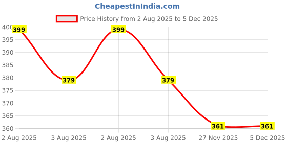 amazon.in Royalkart Dental Floss Toothpick, Teeth Cleaning (Pack of 200) Price History Graph from 2 Aug 2025 to 4 Dec 2025