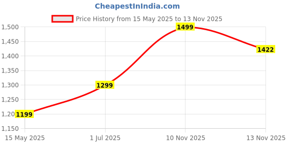 amazon.in Royalkart Geometric Cube Photography Props Set, Hard Foam Perfect Setup Background Props for Product, Crafts, Lipstick, Jewellery, Cosmetics, Makeup Tools, Food (Pack of 8 - White) Price History Graph from 15 May 2025 to 13 Nov 2025