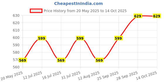 amazon.in royalkart Royalkart® Lint Roller Refill Rolls, 60 Sheets in Each Roll (Pack of 10 Rolls) (Total 600 Sheets). royalkart Price History Graph from 20 May 2025 to 14 Oct 2025