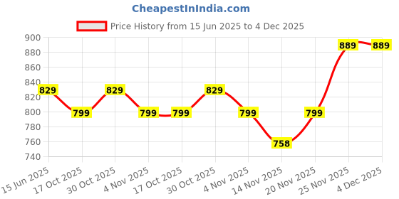 amazon.in Royalkart® 1000W Stainless Steel Electric Kettle for Travelling | 0.5 Litre Capacity | Auto Shut-Off | 2 Travel Cups | Fast Boiling Powerful Heating Element for Water, Tea, Coffee, Milk(Silver) Price History Graph from 15 Jun 2025 to 4 Dec 2025